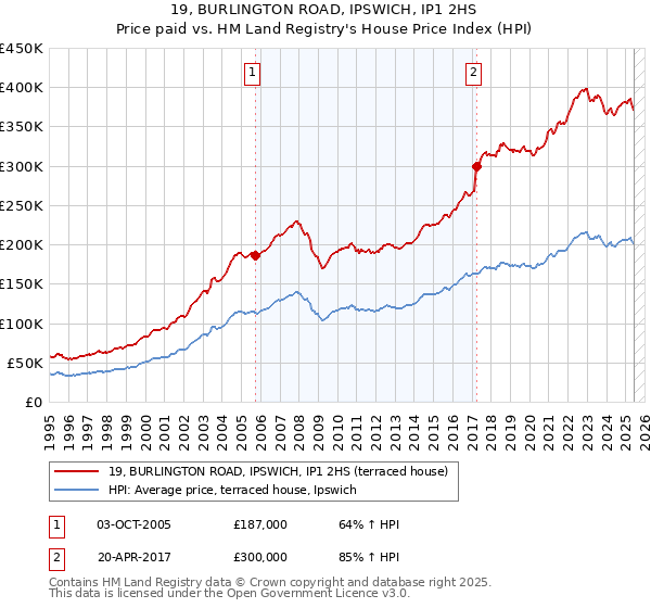 19, BURLINGTON ROAD, IPSWICH, IP1 2HS: Price paid vs HM Land Registry's House Price Index