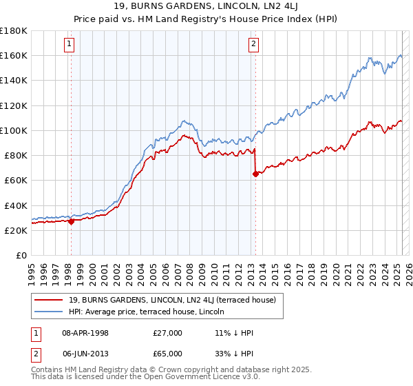 19, BURNS GARDENS, LINCOLN, LN2 4LJ: Price paid vs HM Land Registry's House Price Index