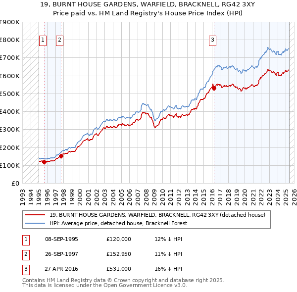 19, BURNT HOUSE GARDENS, WARFIELD, BRACKNELL, RG42 3XY: Price paid vs HM Land Registry's House Price Index