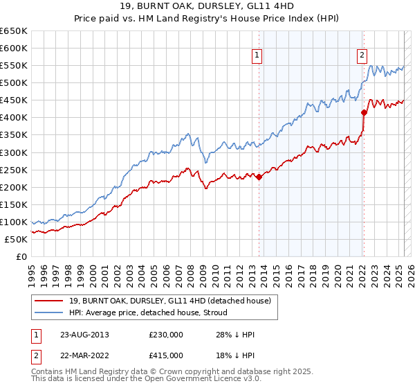 19, BURNT OAK, DURSLEY, GL11 4HD: Price paid vs HM Land Registry's House Price Index