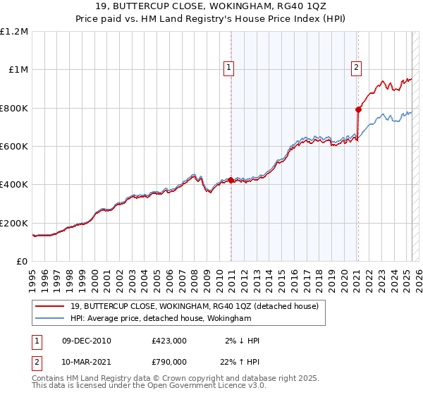 19, BUTTERCUP CLOSE, WOKINGHAM, RG40 1QZ: Price paid vs HM Land Registry's House Price Index