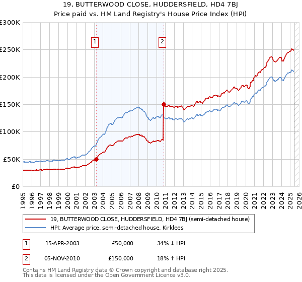 19, BUTTERWOOD CLOSE, HUDDERSFIELD, HD4 7BJ: Price paid vs HM Land Registry's House Price Index