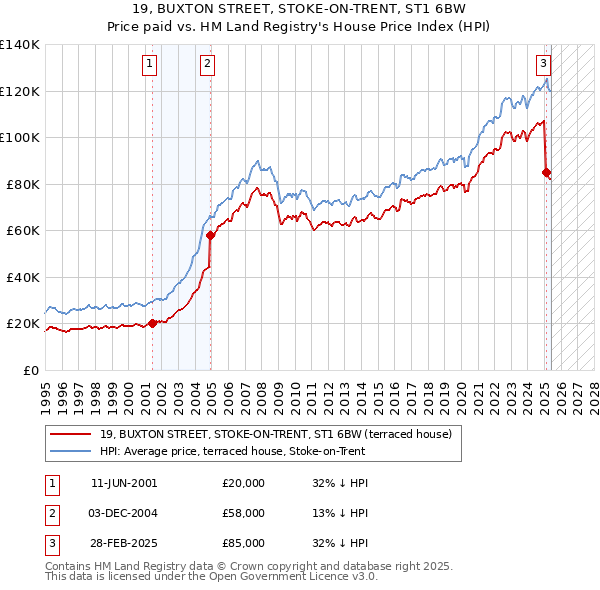 19, BUXTON STREET, STOKE-ON-TRENT, ST1 6BW: Price paid vs HM Land Registry's House Price Index