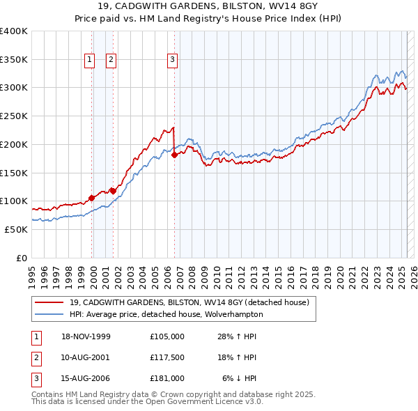 19, CADGWITH GARDENS, BILSTON, WV14 8GY: Price paid vs HM Land Registry's House Price Index