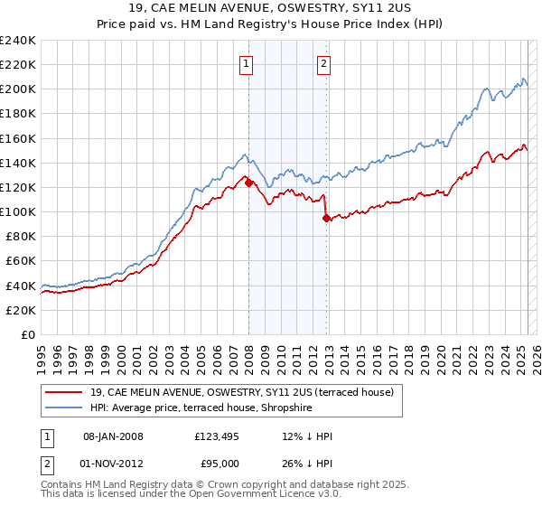 19, CAE MELIN AVENUE, OSWESTRY, SY11 2US: Price paid vs HM Land Registry's House Price Index