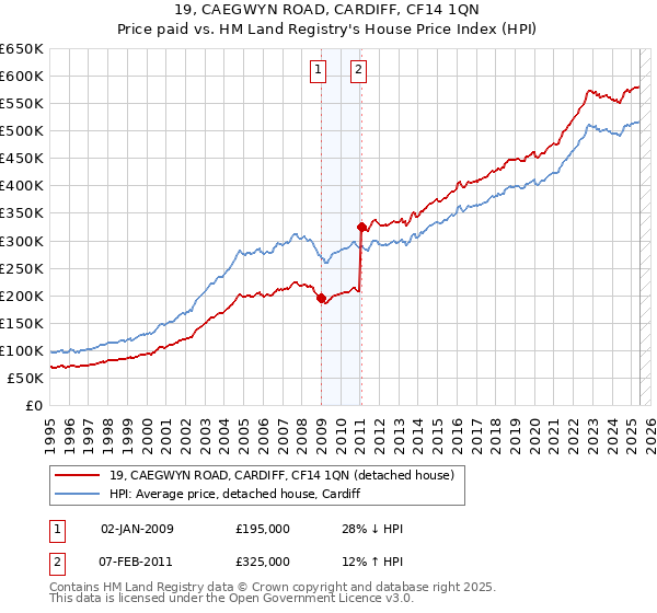 19, CAEGWYN ROAD, CARDIFF, CF14 1QN: Price paid vs HM Land Registry's House Price Index