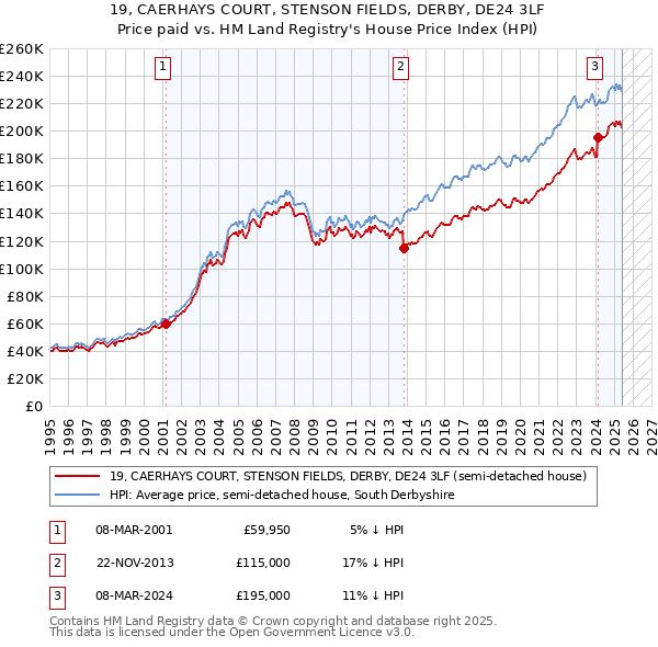 19, CAERHAYS COURT, STENSON FIELDS, DERBY, DE24 3LF: Price paid vs HM Land Registry's House Price Index