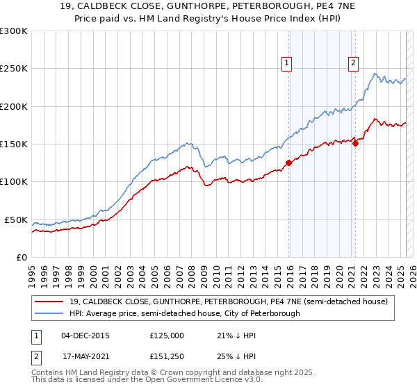 19, CALDBECK CLOSE, GUNTHORPE, PETERBOROUGH, PE4 7NE: Price paid vs HM Land Registry's House Price Index