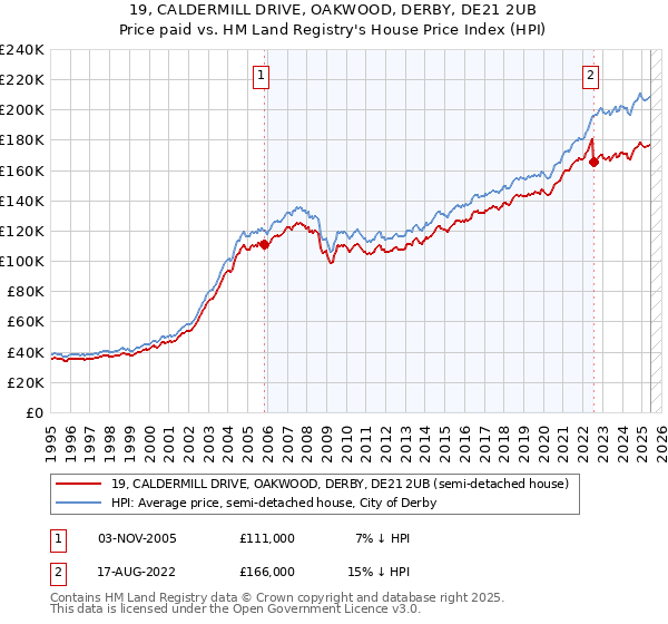 19, CALDERMILL DRIVE, OAKWOOD, DERBY, DE21 2UB: Price paid vs HM Land Registry's House Price Index