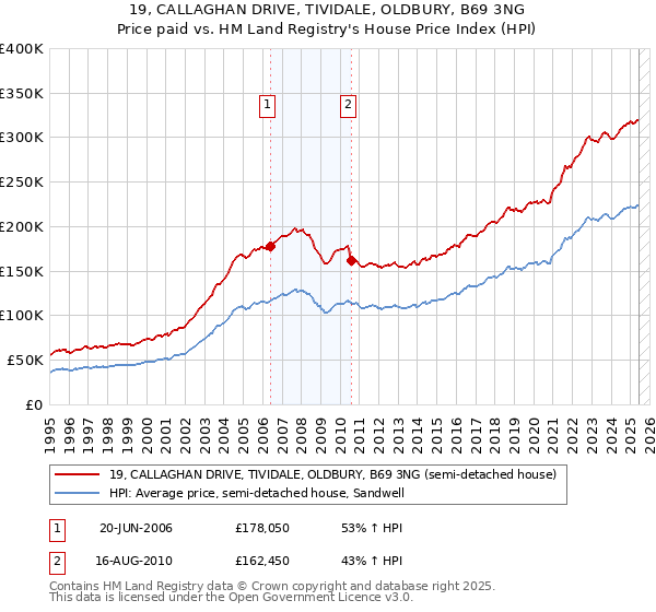 19, CALLAGHAN DRIVE, TIVIDALE, OLDBURY, B69 3NG: Price paid vs HM Land Registry's House Price Index