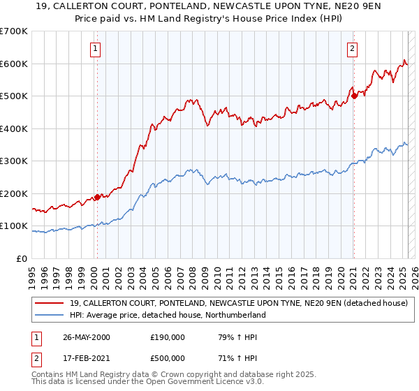 19, CALLERTON COURT, PONTELAND, NEWCASTLE UPON TYNE, NE20 9EN: Price paid vs HM Land Registry's House Price Index