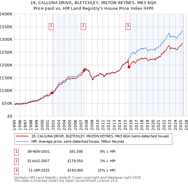 19, CALLUNA DRIVE, BLETCHLEY, MILTON KEYNES, MK3 6QA: Price paid vs HM Land Registry's House Price Index