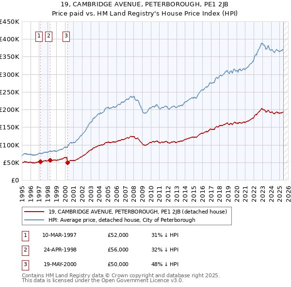 19, CAMBRIDGE AVENUE, PETERBOROUGH, PE1 2JB: Price paid vs HM Land Registry's House Price Index