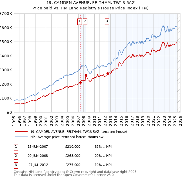 19, CAMDEN AVENUE, FELTHAM, TW13 5AZ: Price paid vs HM Land Registry's House Price Index