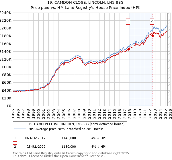19, CAMDON CLOSE, LINCOLN, LN5 8SG: Price paid vs HM Land Registry's House Price Index