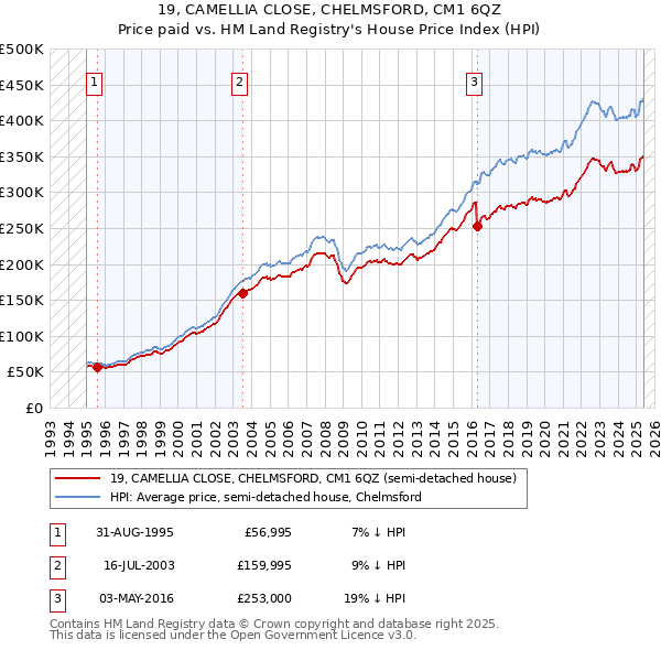 19, CAMELLIA CLOSE, CHELMSFORD, CM1 6QZ: Price paid vs HM Land Registry's House Price Index