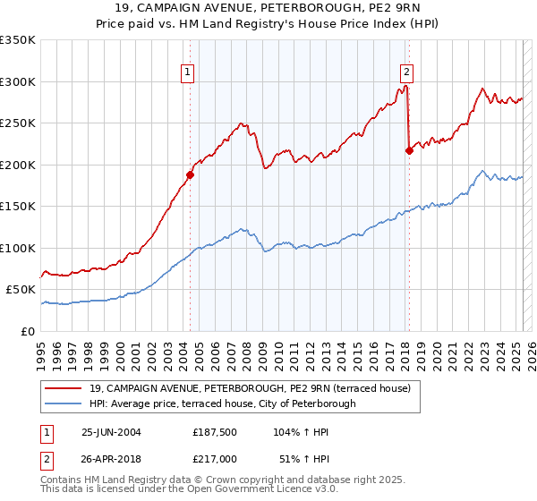 19, CAMPAIGN AVENUE, PETERBOROUGH, PE2 9RN: Price paid vs HM Land Registry's House Price Index