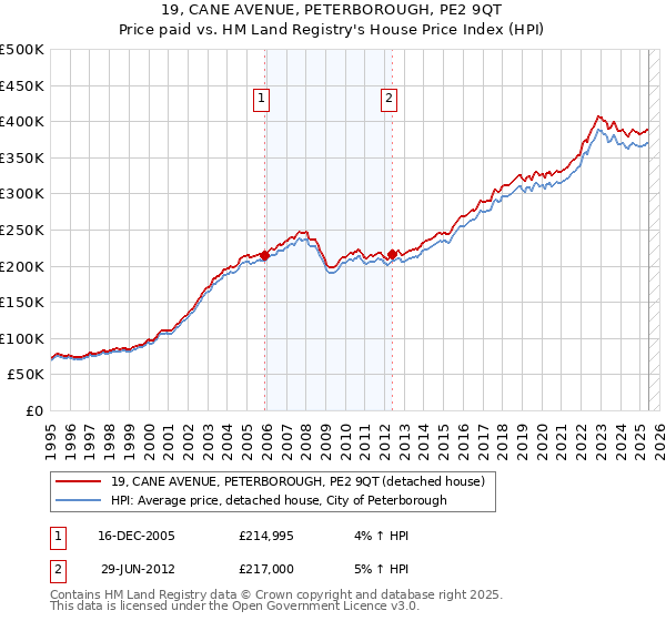 19, CANE AVENUE, PETERBOROUGH, PE2 9QT: Price paid vs HM Land Registry's House Price Index