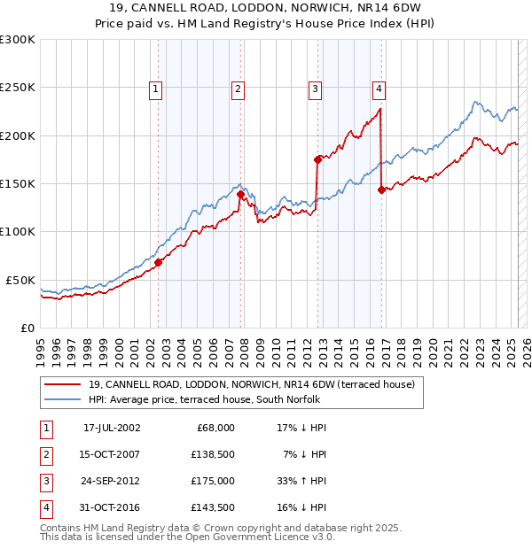 19, CANNELL ROAD, LODDON, NORWICH, NR14 6DW: Price paid vs HM Land Registry's House Price Index