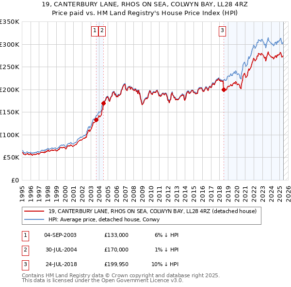 19, CANTERBURY LANE, RHOS ON SEA, COLWYN BAY, LL28 4RZ: Price paid vs HM Land Registry's House Price Index