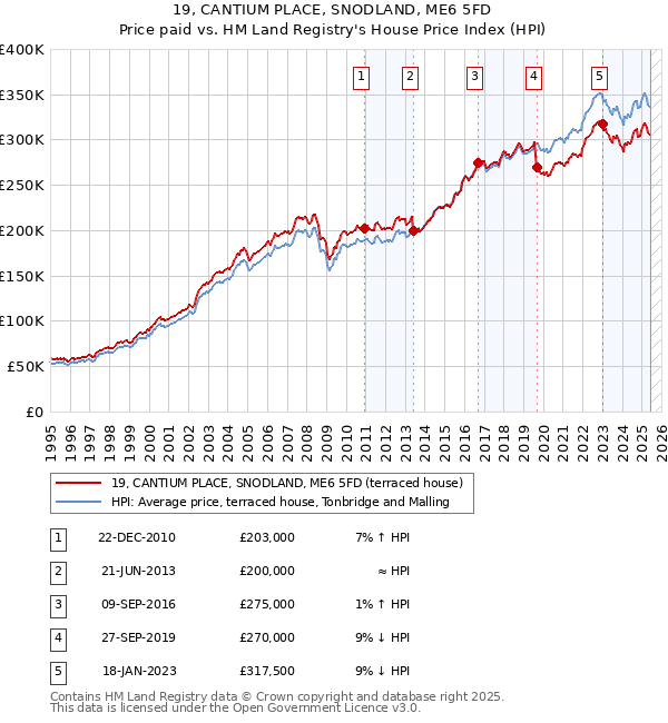 19, CANTIUM PLACE, SNODLAND, ME6 5FD: Price paid vs HM Land Registry's House Price Index