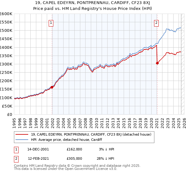 19, CAPEL EDEYRN, PONTPRENNAU, CARDIFF, CF23 8XJ: Price paid vs HM Land Registry's House Price Index