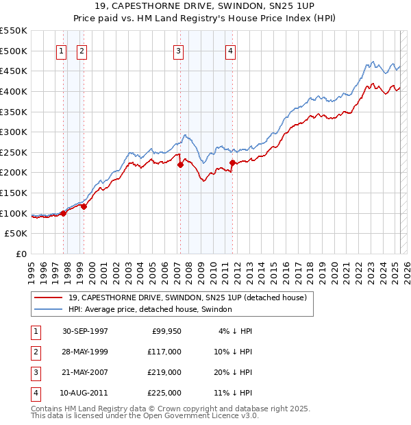 19, CAPESTHORNE DRIVE, SWINDON, SN25 1UP: Price paid vs HM Land Registry's House Price Index