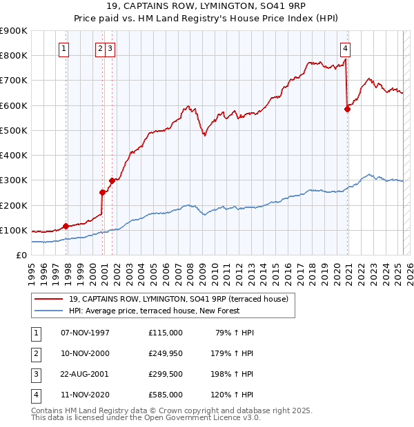 19, CAPTAINS ROW, LYMINGTON, SO41 9RP: Price paid vs HM Land Registry's House Price Index