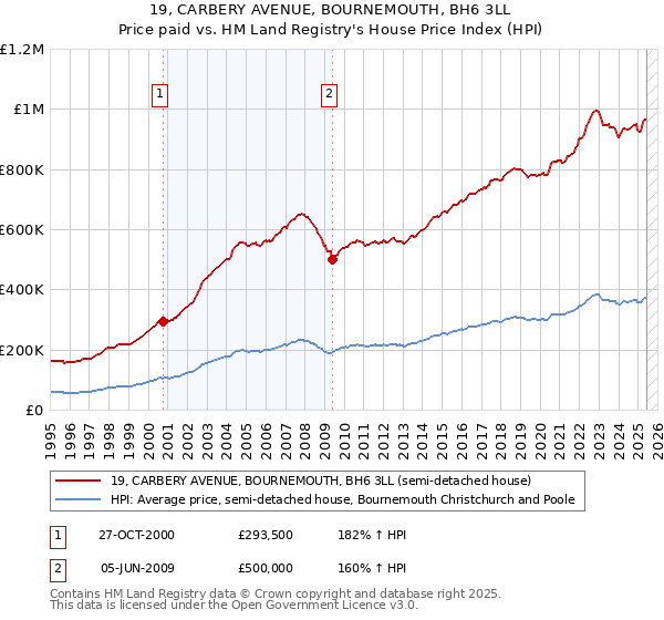 19, CARBERY AVENUE, BOURNEMOUTH, BH6 3LL: Price paid vs HM Land Registry's House Price Index