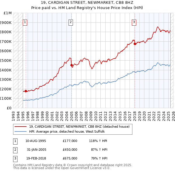 19, CARDIGAN STREET, NEWMARKET, CB8 8HZ: Price paid vs HM Land Registry's House Price Index