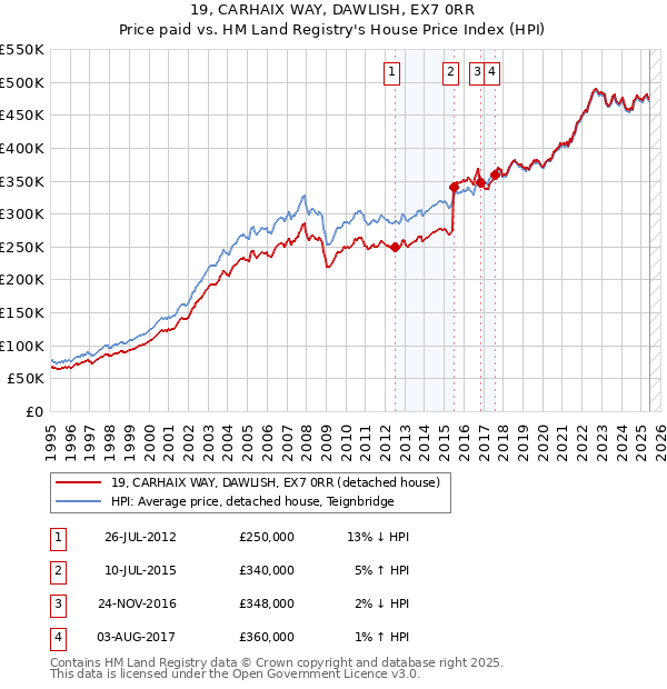 19, CARHAIX WAY, DAWLISH, EX7 0RR: Price paid vs HM Land Registry's House Price Index