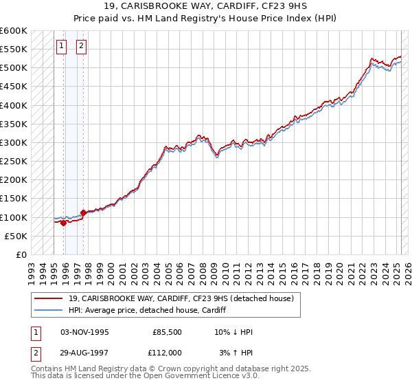 19, CARISBROOKE WAY, CARDIFF, CF23 9HS: Price paid vs HM Land Registry's House Price Index