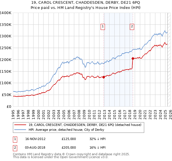 19, CAROL CRESCENT, CHADDESDEN, DERBY, DE21 6PQ: Price paid vs HM Land Registry's House Price Index