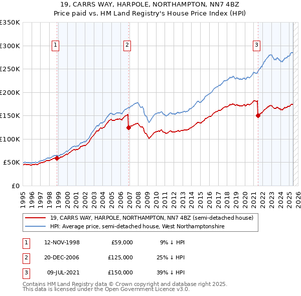 19, CARRS WAY, HARPOLE, NORTHAMPTON, NN7 4BZ: Price paid vs HM Land Registry's House Price Index