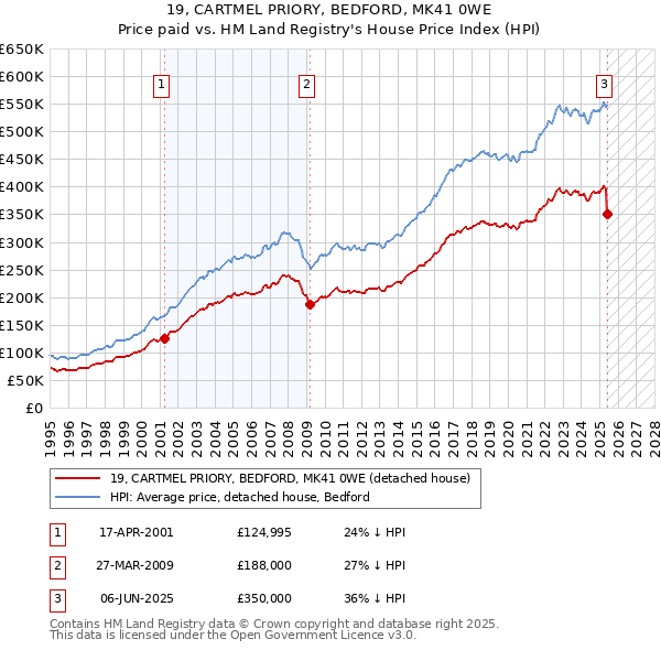 19, CARTMEL PRIORY, BEDFORD, MK41 0WE: Price paid vs HM Land Registry's House Price Index