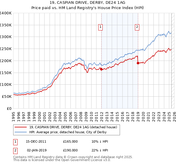 19, CASPIAN DRIVE, DERBY, DE24 1AG: Price paid vs HM Land Registry's House Price Index