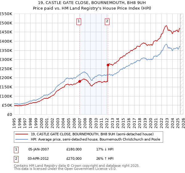 19, CASTLE GATE CLOSE, BOURNEMOUTH, BH8 9UH: Price paid vs HM Land Registry's House Price Index