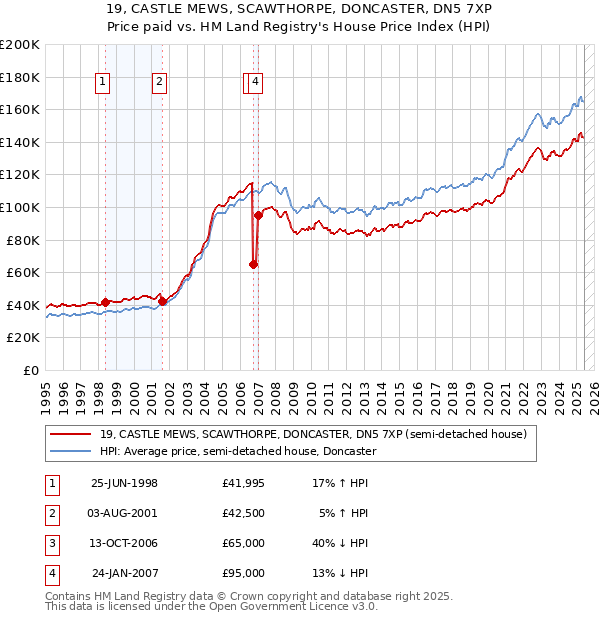 19, CASTLE MEWS, SCAWTHORPE, DONCASTER, DN5 7XP: Price paid vs HM Land Registry's House Price Index