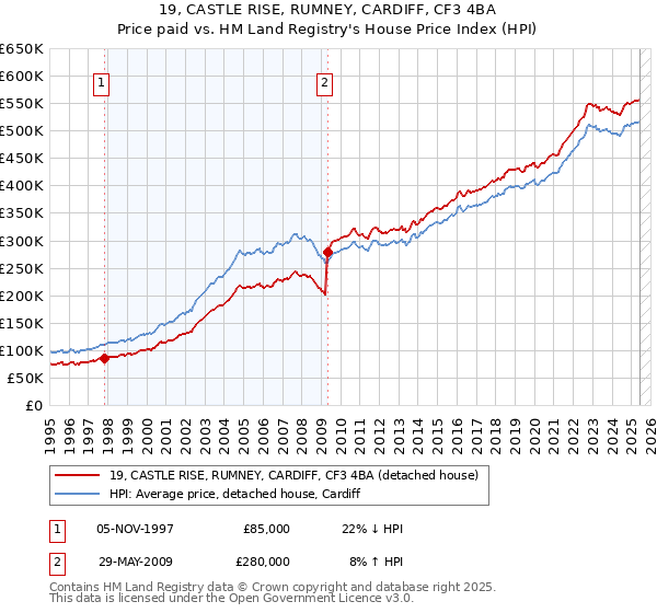 19, CASTLE RISE, RUMNEY, CARDIFF, CF3 4BA: Price paid vs HM Land Registry's House Price Index