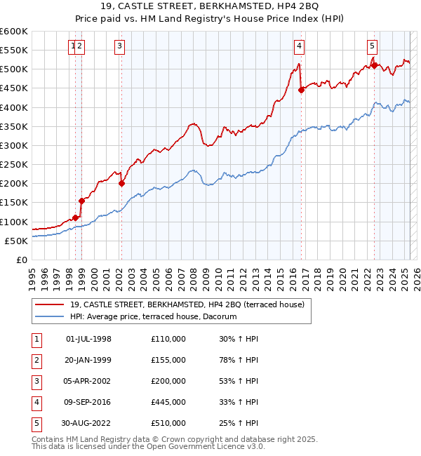 19, CASTLE STREET, BERKHAMSTED, HP4 2BQ: Price paid vs HM Land Registry's House Price Index