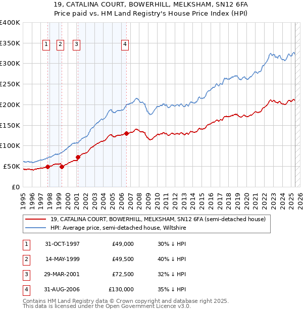 19, CATALINA COURT, BOWERHILL, MELKSHAM, SN12 6FA: Price paid vs HM Land Registry's House Price Index