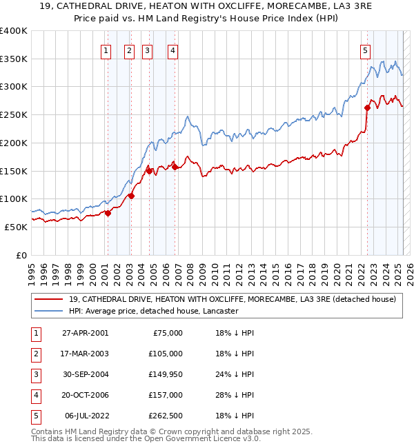 19, CATHEDRAL DRIVE, HEATON WITH OXCLIFFE, MORECAMBE, LA3 3RE: Price paid vs HM Land Registry's House Price Index