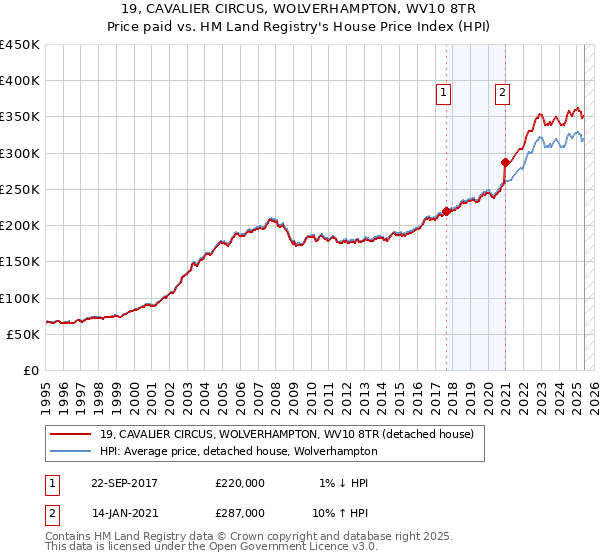 19, CAVALIER CIRCUS, WOLVERHAMPTON, WV10 8TR: Price paid vs HM Land Registry's House Price Index