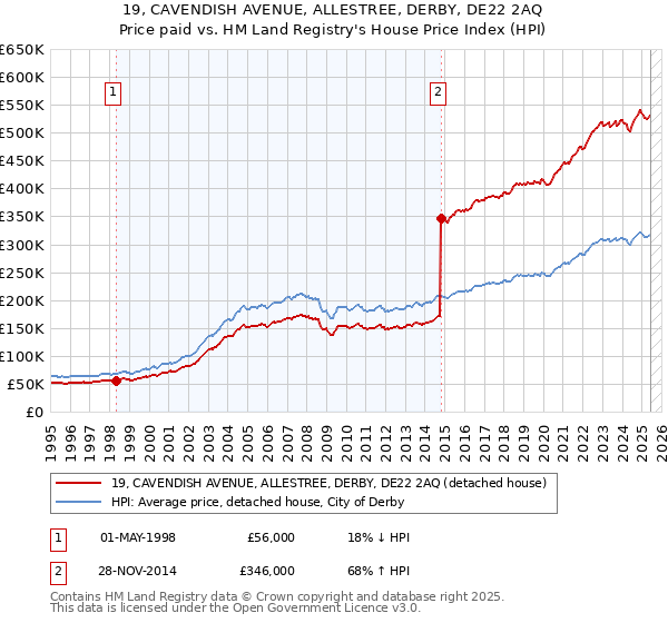 19, CAVENDISH AVENUE, ALLESTREE, DERBY, DE22 2AQ: Price paid vs HM Land Registry's House Price Index