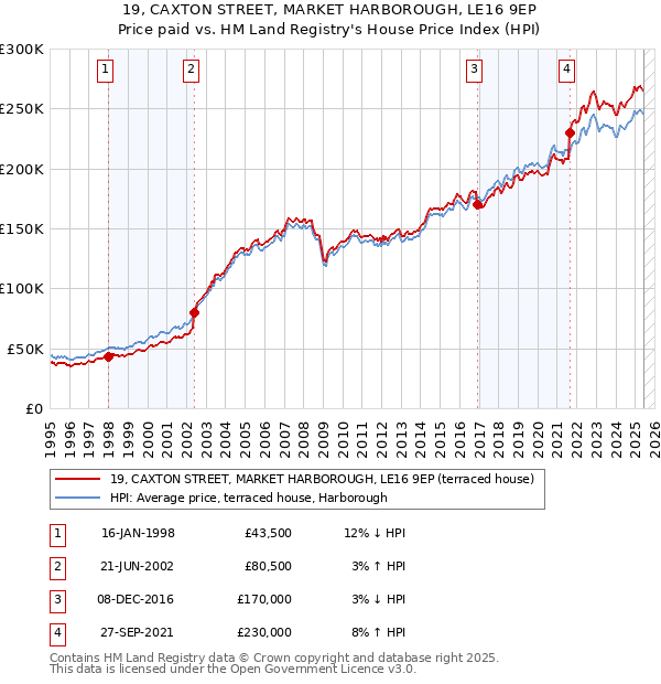 19, CAXTON STREET, MARKET HARBOROUGH, LE16 9EP: Price paid vs HM Land Registry's House Price Index
