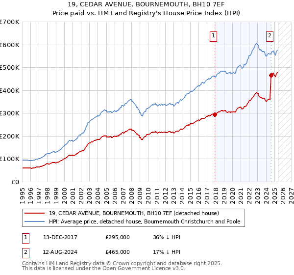 19, CEDAR AVENUE, BOURNEMOUTH, BH10 7EF: Price paid vs HM Land Registry's House Price Index