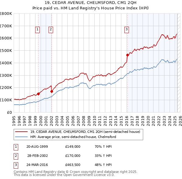 19, CEDAR AVENUE, CHELMSFORD, CM1 2QH: Price paid vs HM Land Registry's House Price Index