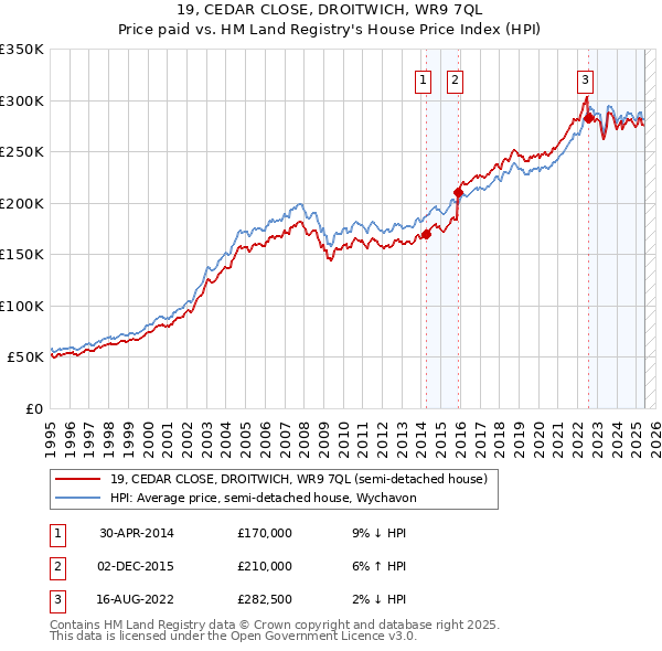 19, CEDAR CLOSE, DROITWICH, WR9 7QL: Price paid vs HM Land Registry's House Price Index
