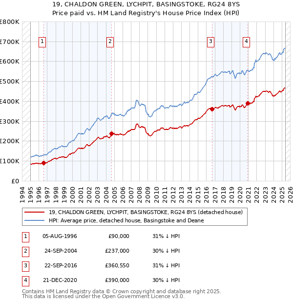 19, CHALDON GREEN, LYCHPIT, BASINGSTOKE, RG24 8YS: Price paid vs HM Land Registry's House Price Index