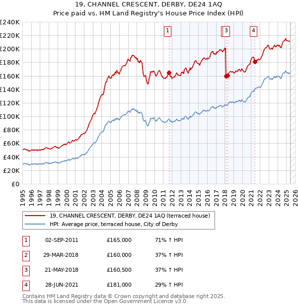 19, CHANNEL CRESCENT, DERBY, DE24 1AQ: Price paid vs HM Land Registry's House Price Index